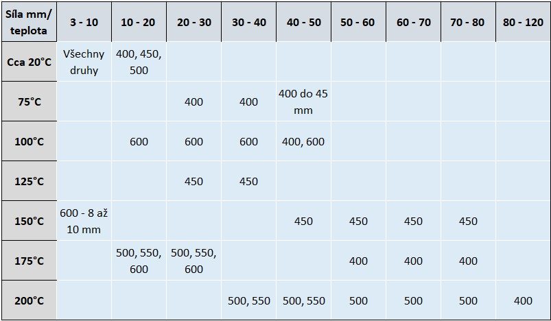Tabulka teplot Hardox